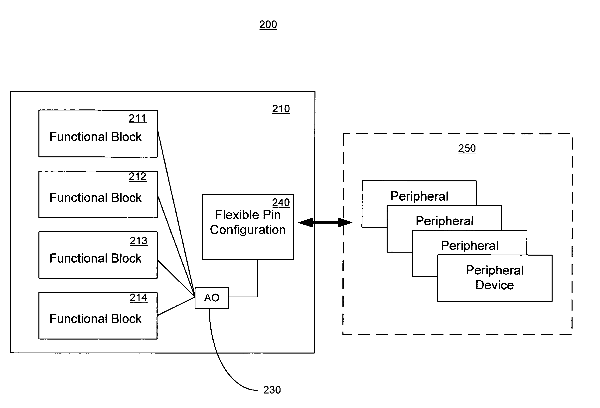 Integrated circuit device core power down independent of peripheral device operation