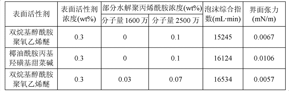 Composite foam flooding method suitable for oil field exploitation