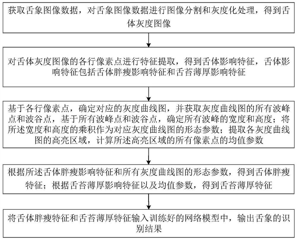 Tongue picture recognition method and device based on neural network and computer equipment