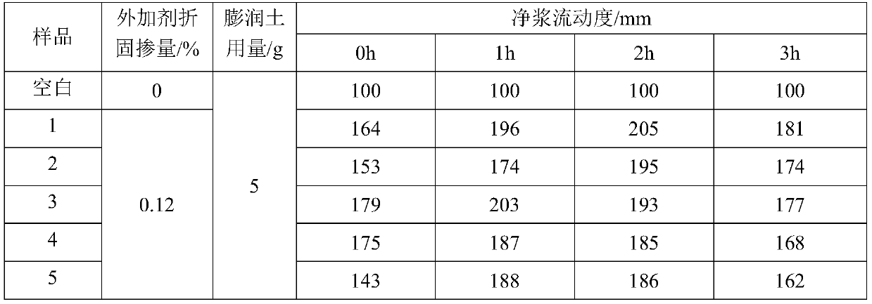 Preparation method of polycarboxylate water reducer containing complexing anti-mud structure