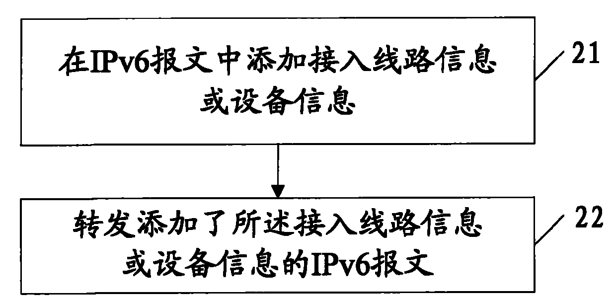 Processing method, equipment and system for Internet protocol version 6 (IPv6) message