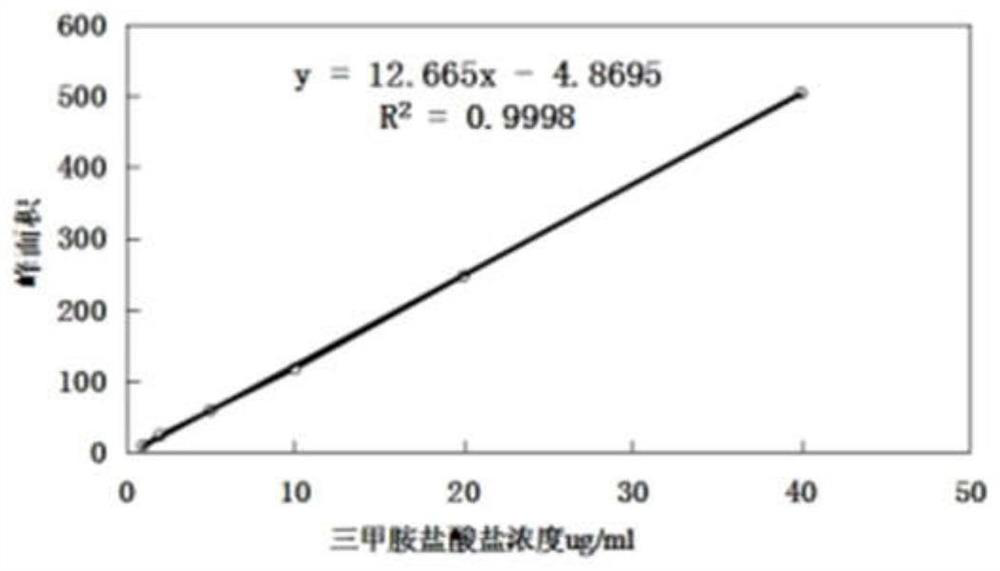 Application of headspace gas chromatography in determination of low-concentration trimethylamine in chicken