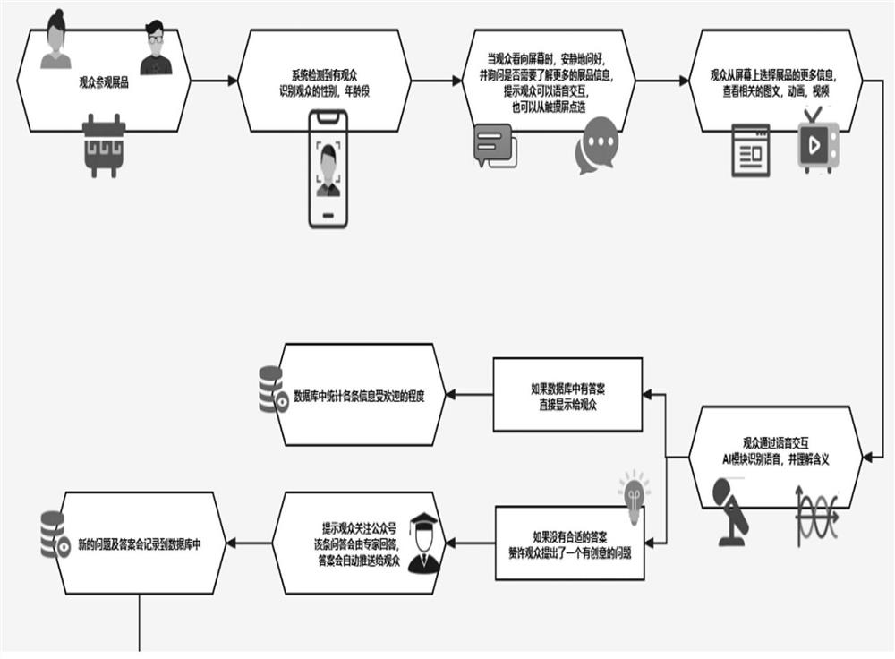 Artificial intelligence interactive exhibition system