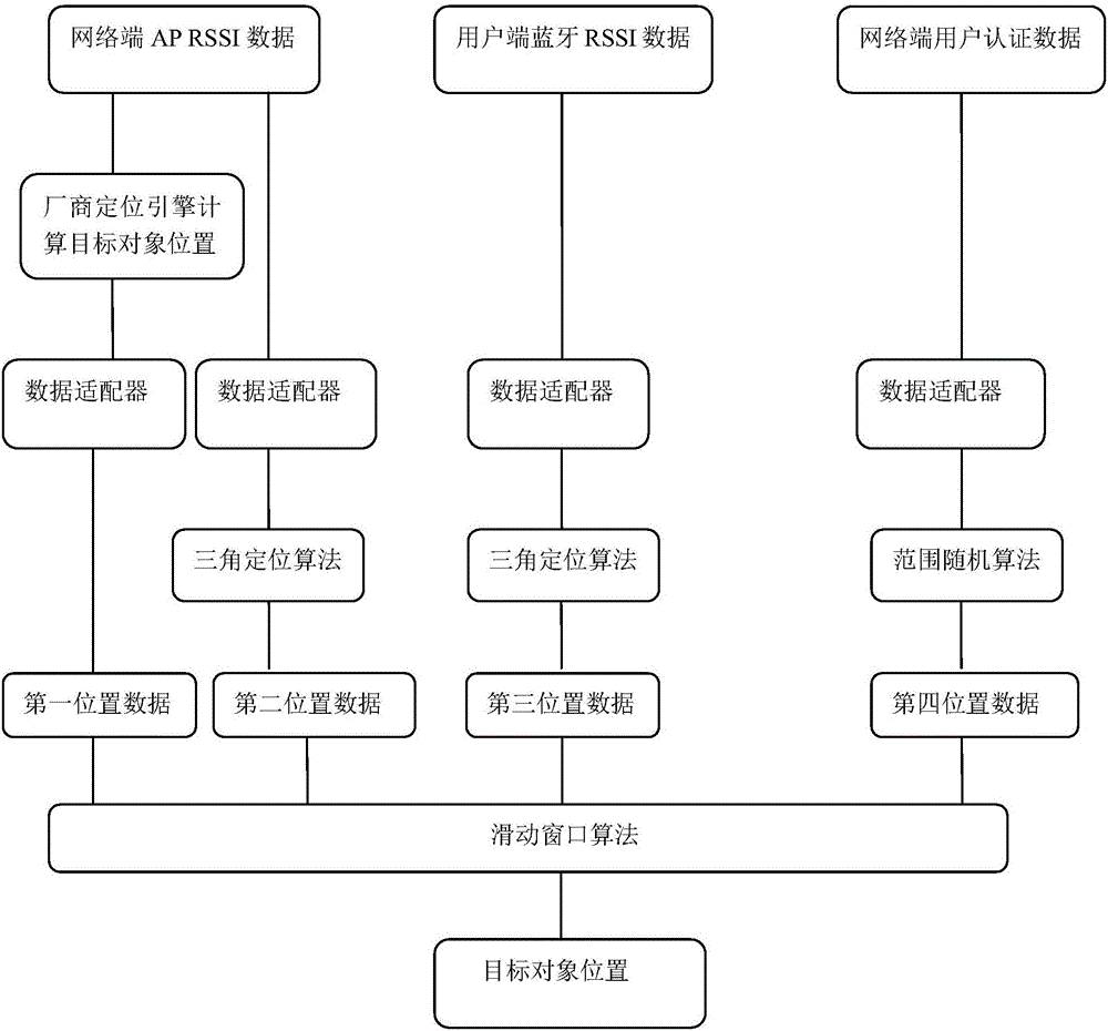 Indoor comprehensive positioning method