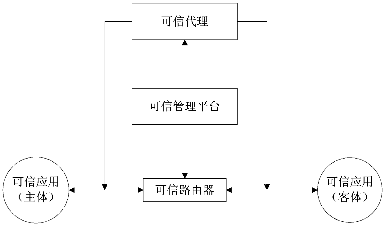 A working method of trusted network and trusted network