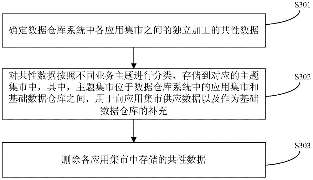 Data storage method and data warehouse system