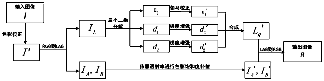 An underwater image sharpening processing method based on multi-scale gradient domain contrast stretching