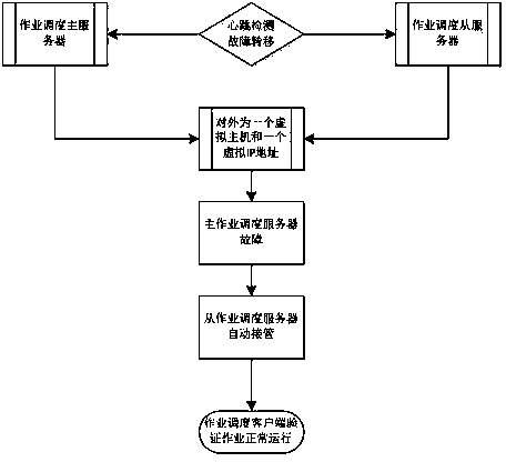 High-availability method for WINDOWS rendering cluster job scheduling