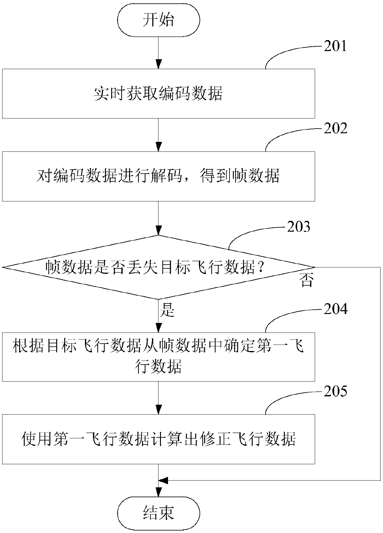 Flight data correction method, data processing system and storage medium