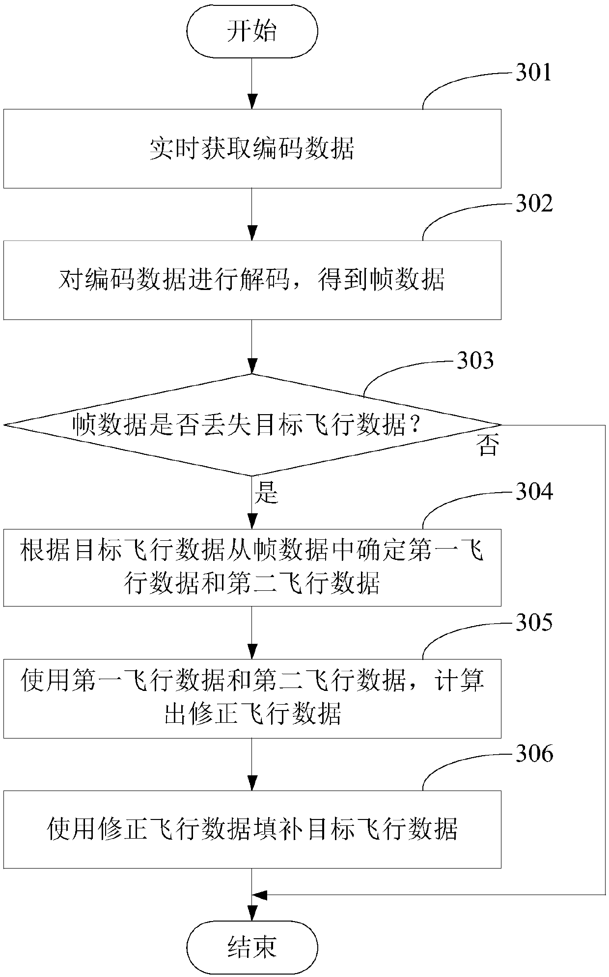 Flight data correction method, data processing system and storage medium