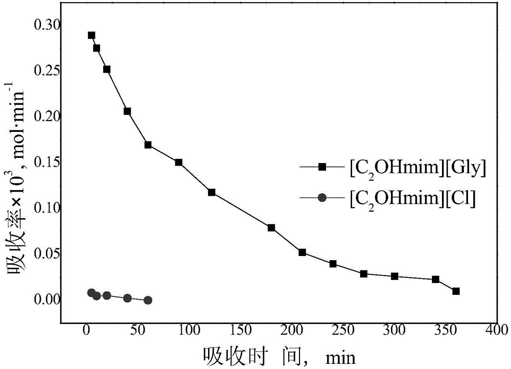 A kind of glycine functional ionic liquid and its preparation method and application