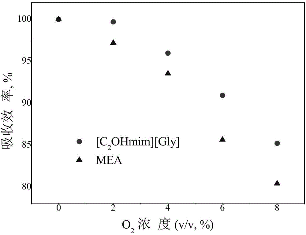 A kind of glycine functional ionic liquid and its preparation method and application