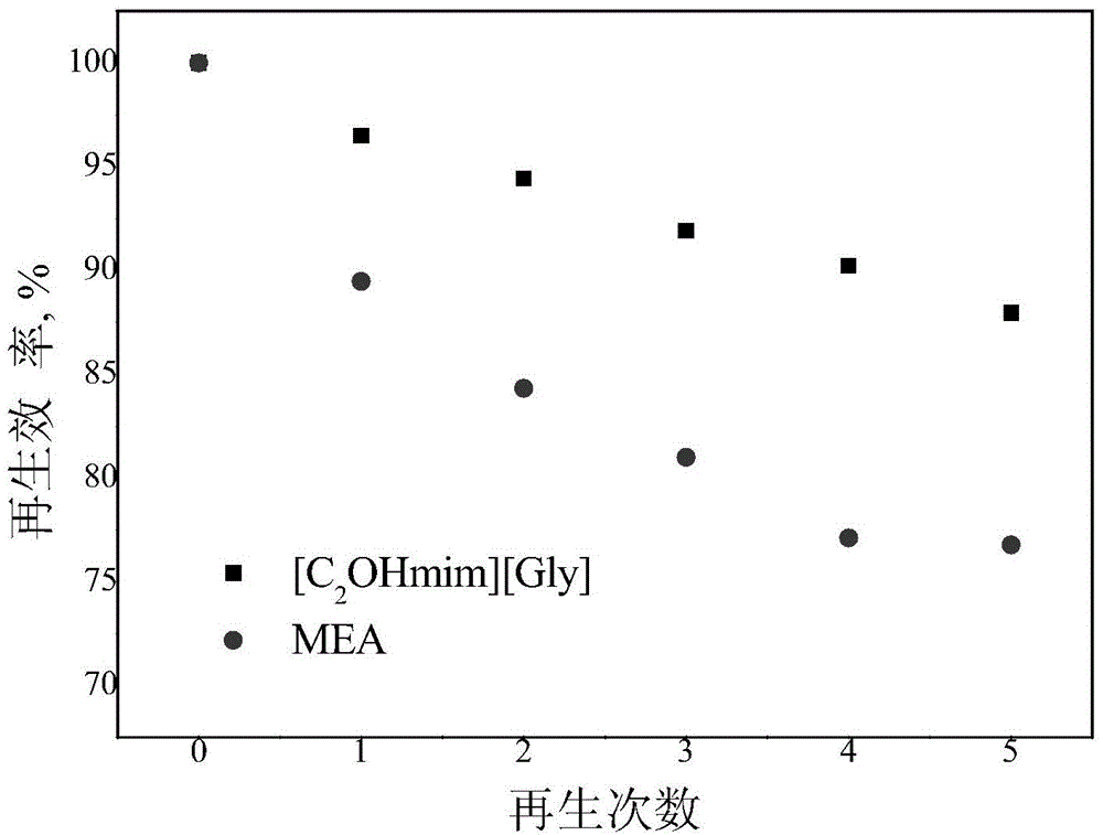 A kind of glycine functional ionic liquid and its preparation method and application