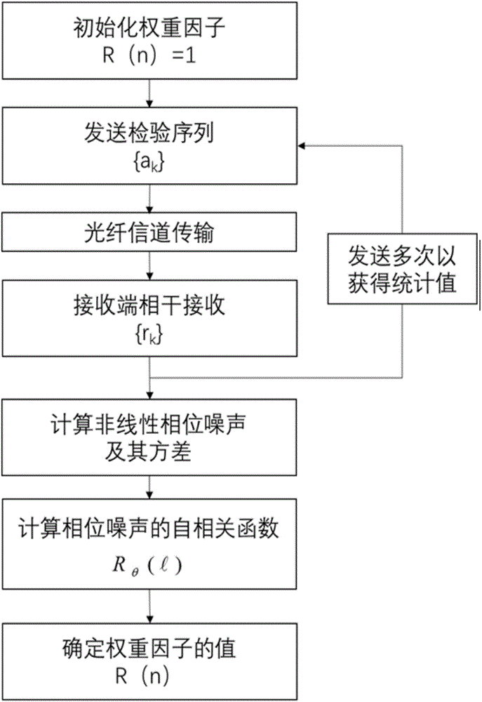 Filter construction method and device and nonlinear noise suppression method and system