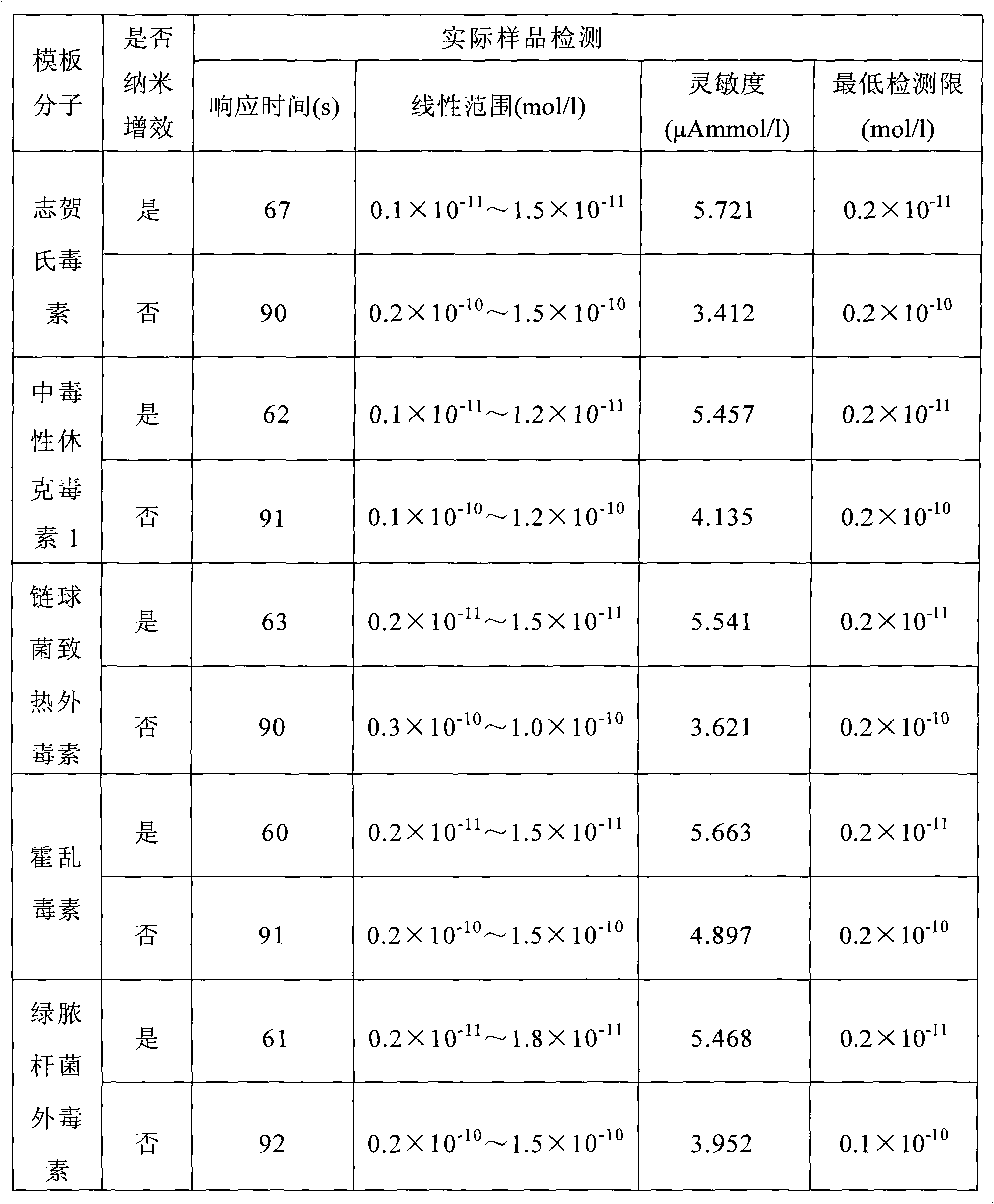 Nanometer synergistic glycosyl group functionalized bacterial toxin molecular engram film substrate as well as preparation method and application thereof