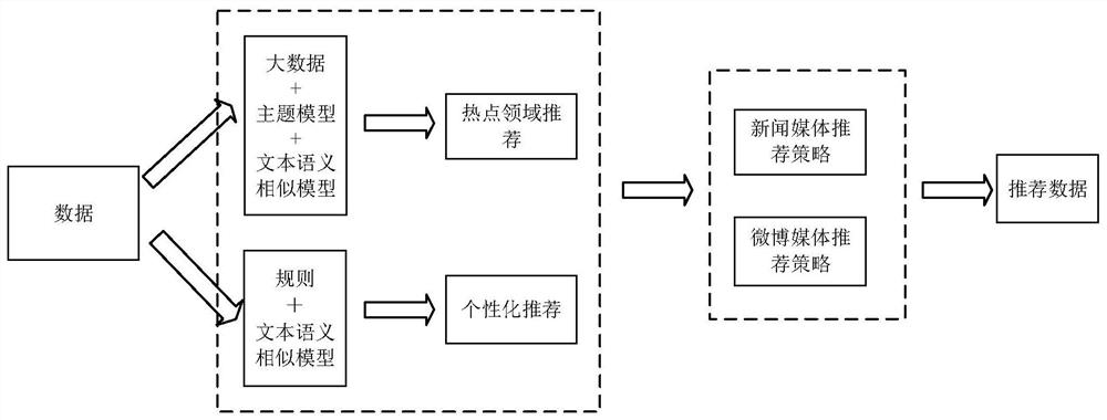 Key public opinion recommendation method, readable storage medium and data processing device