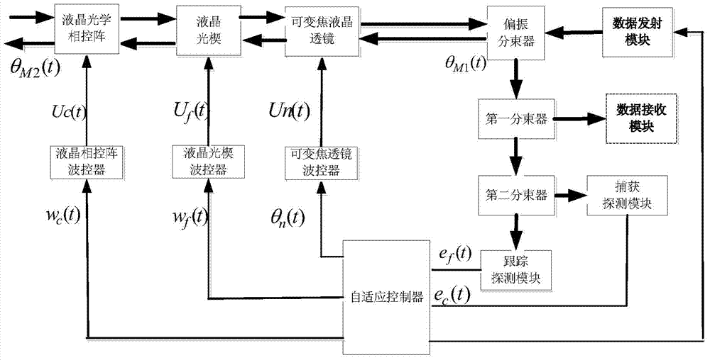 A laser communication acquisition and tracking system and its acquisition and tracking method