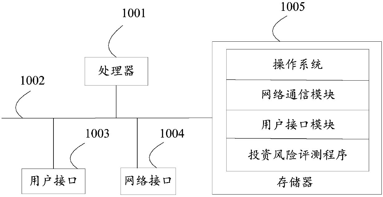 Investment risk evaluation method and device, storage medium and device