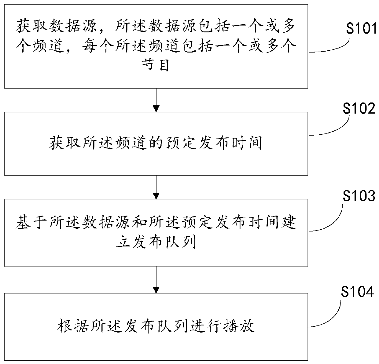 Internet TV automatic playing method, device and server