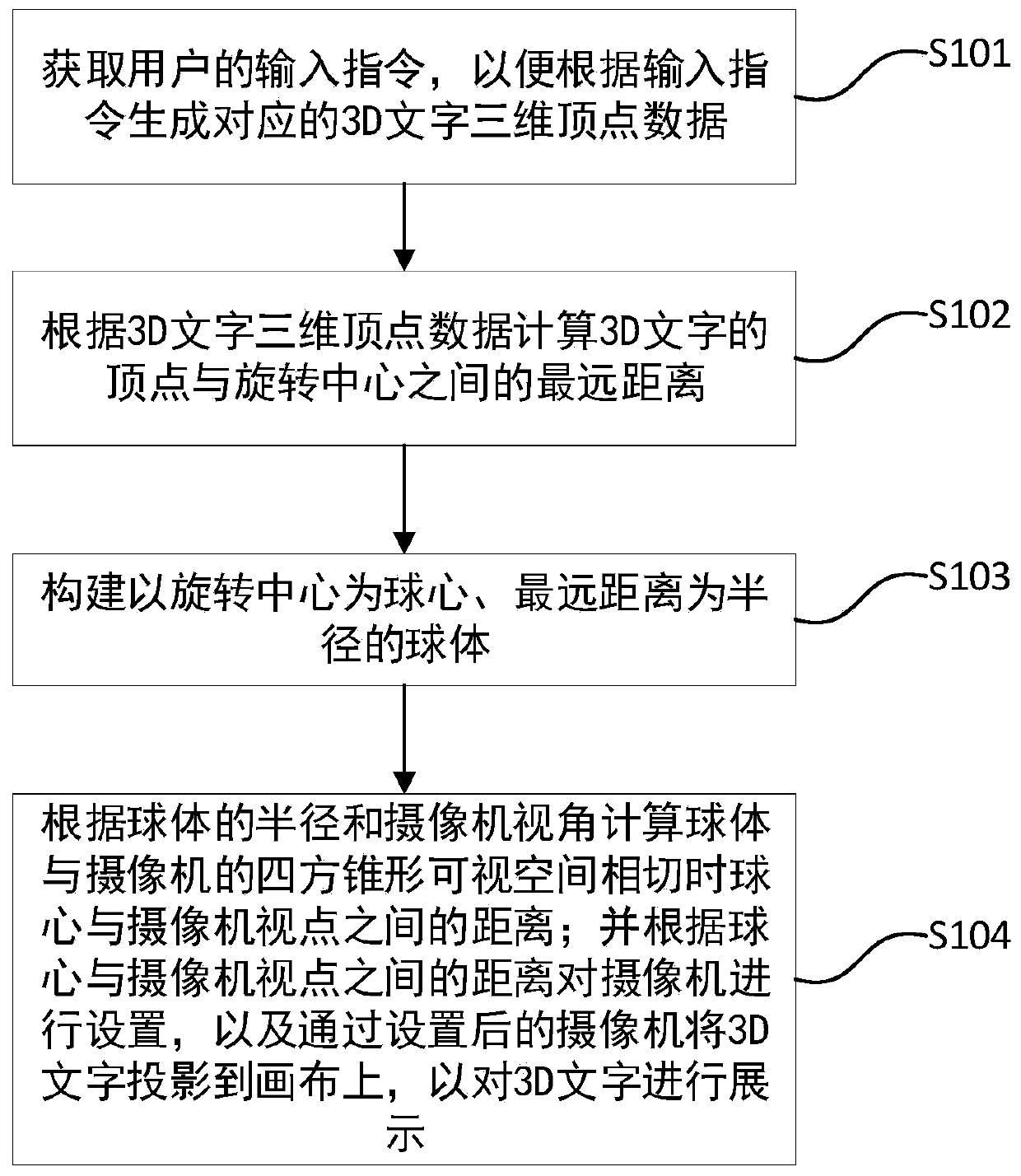 3D character display method, medium, equipment and device