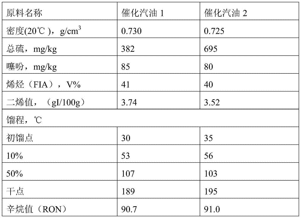 Method for hydro-upgrading inferior gasoline