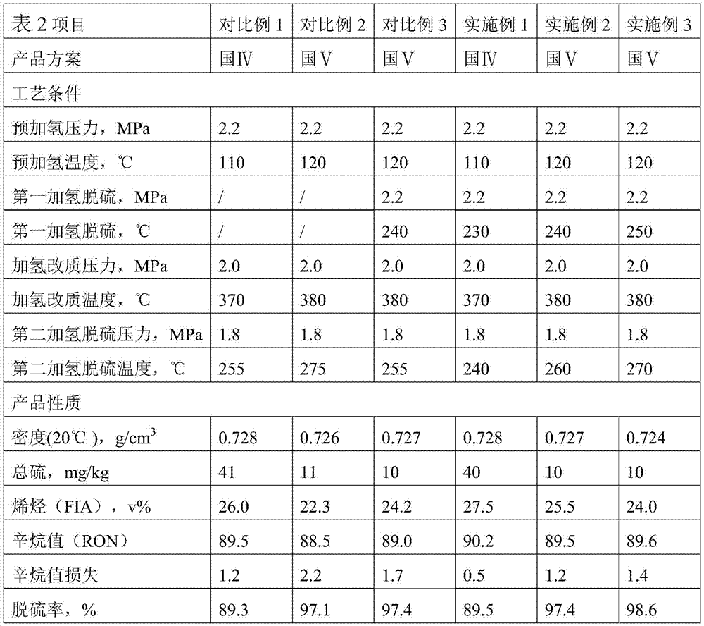 Method for hydro-upgrading inferior gasoline