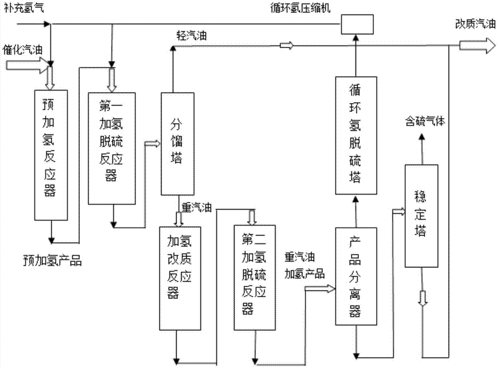 Method for hydro-upgrading inferior gasoline