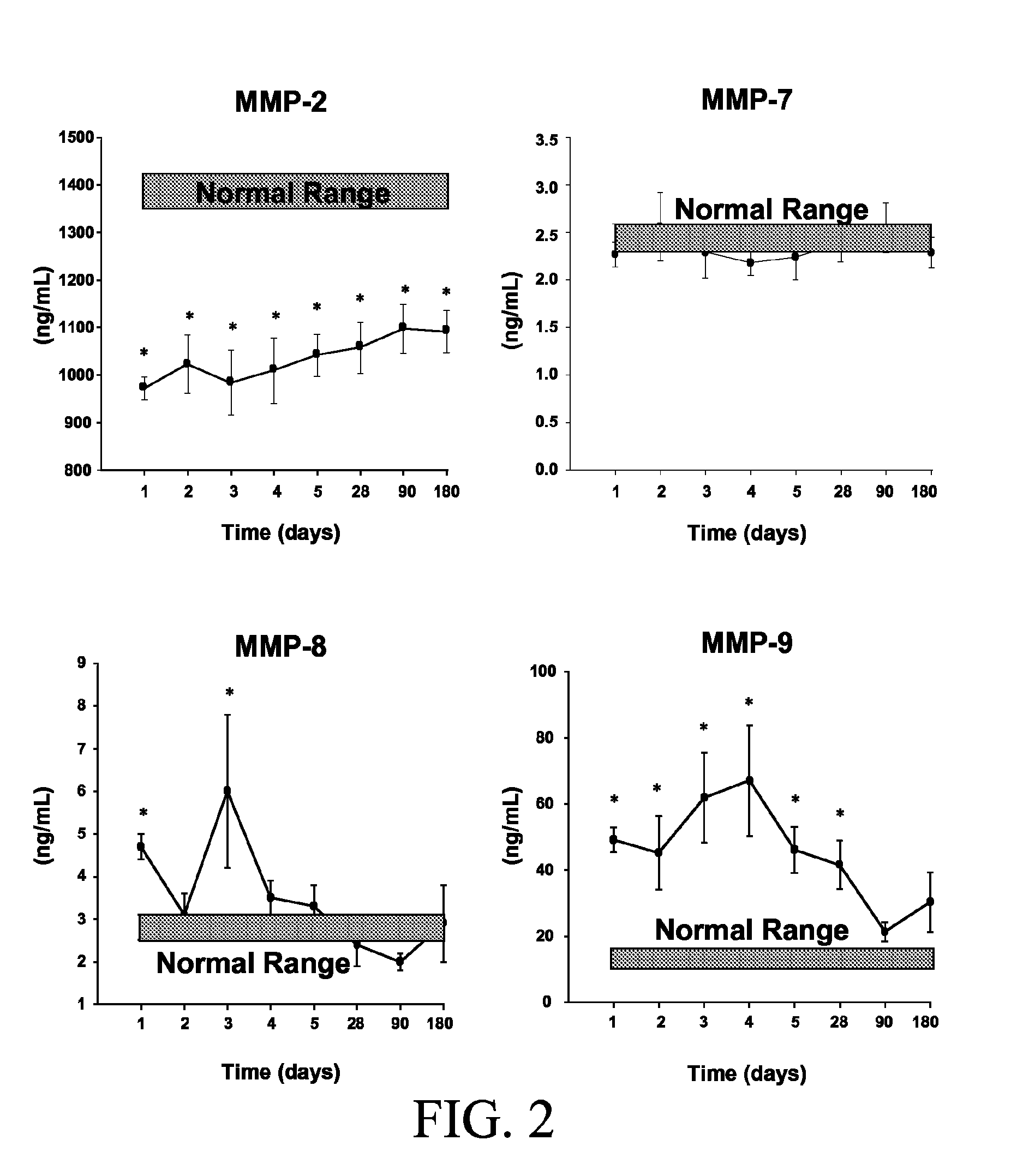 Predicting heart failure following myocardial infarction by protease and protease inhibitor profiling