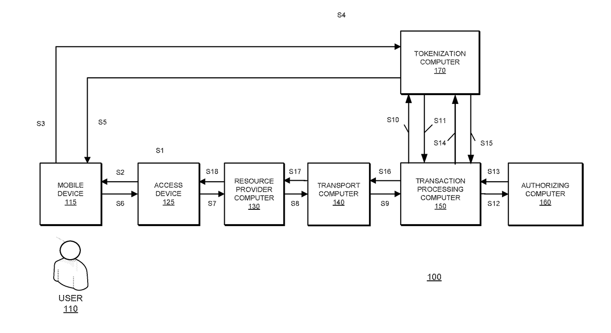 Token and cryptogram using transaction specific information