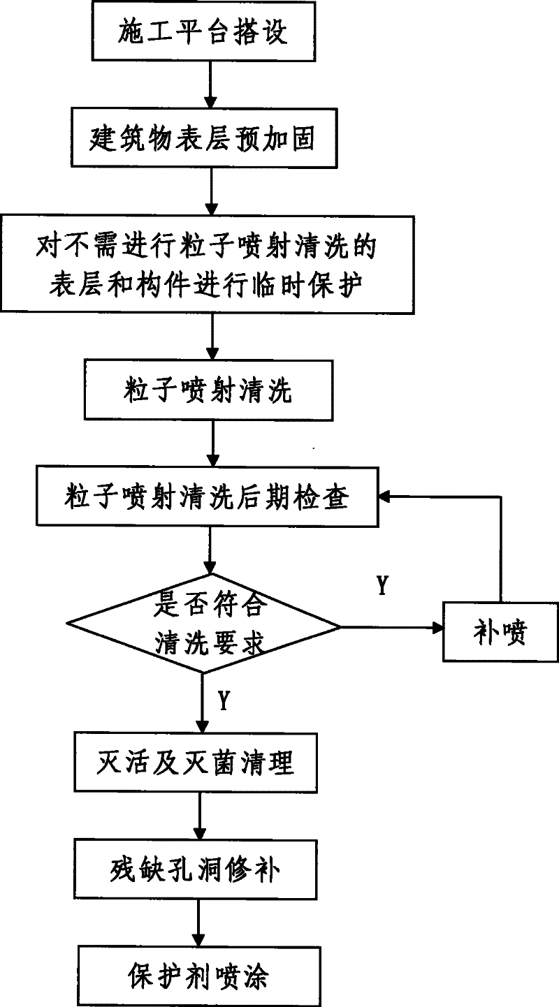 Masonry type building surface particle spraying retreading construction method