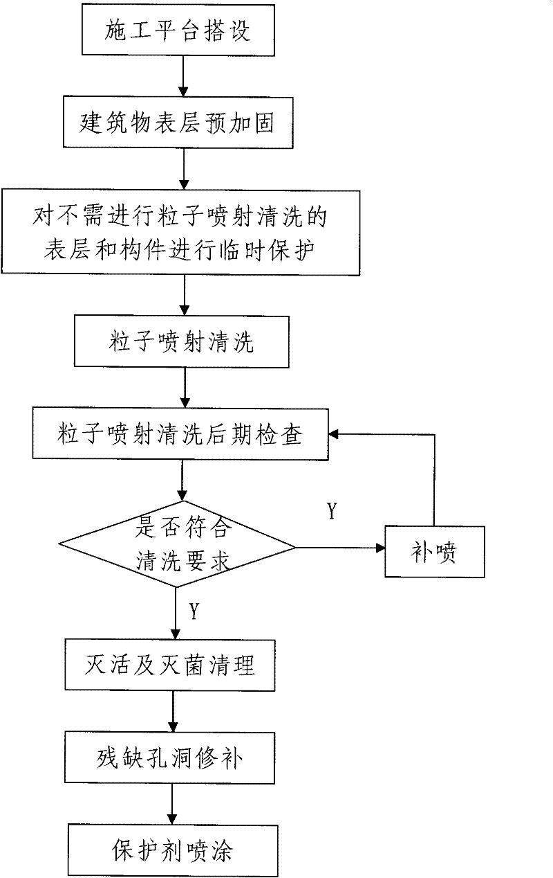 Masonry type building surface particle spraying retreading construction method