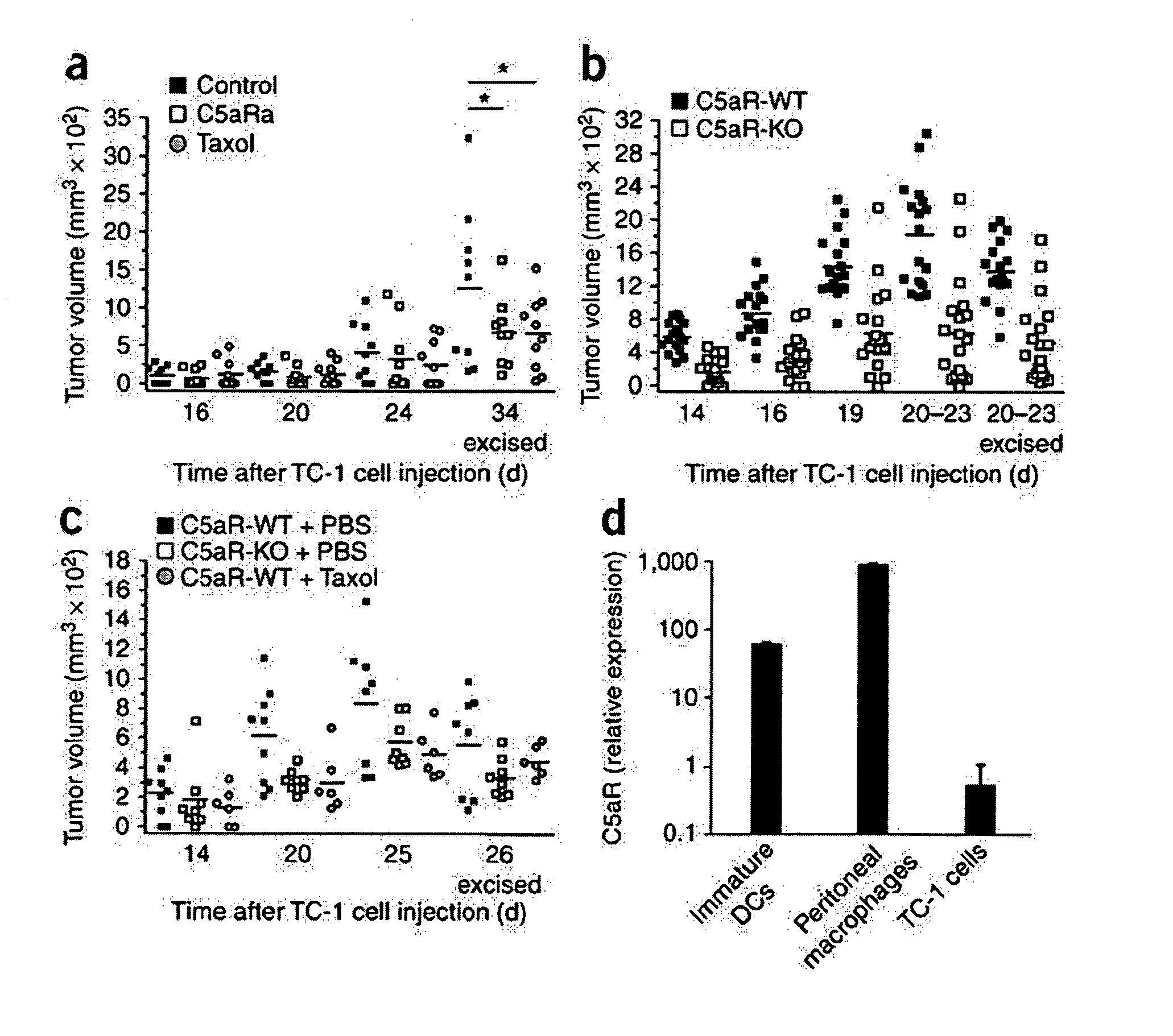 Complement inhibitors as therapeutic agents for treatment of cancer