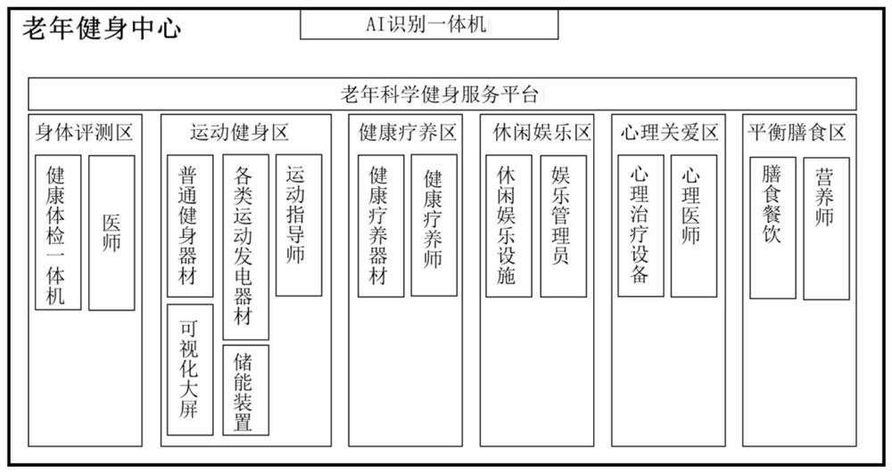 Community-oriented health care and old-age service system