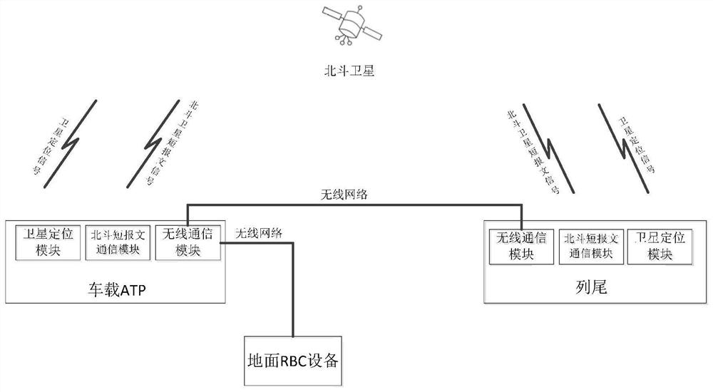 Train integrity detection system based on Beidou short message communication