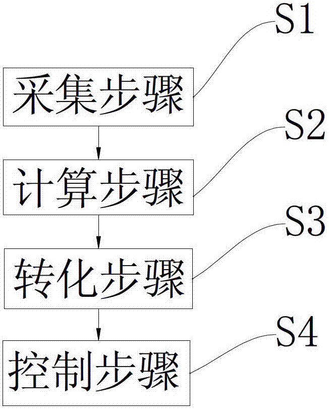 Acceleration method and acceleration system for propeller engine