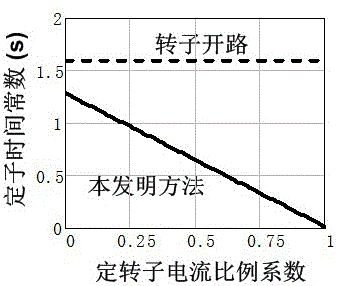 A recovery control method for a power grid fault of a generator