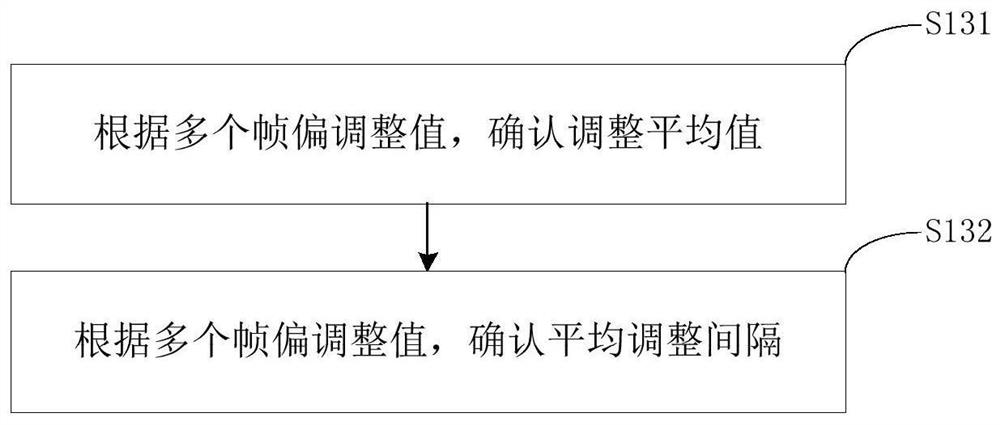 Base station signal synchronization method, device, equipment and storage medium based on GPS signal