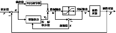 Intelligent integration method for anti-integral windup and overshoot suppression of PID (Proportional, Integral and Derivative) control system