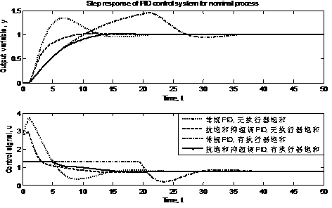 Intelligent integration method for anti-integral windup and overshoot suppression of PID (Proportional, Integral and Derivative) control system