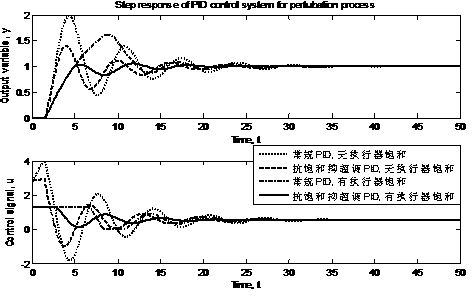 Intelligent integration method for anti-integral windup and overshoot suppression of PID (Proportional, Integral and Derivative) control system