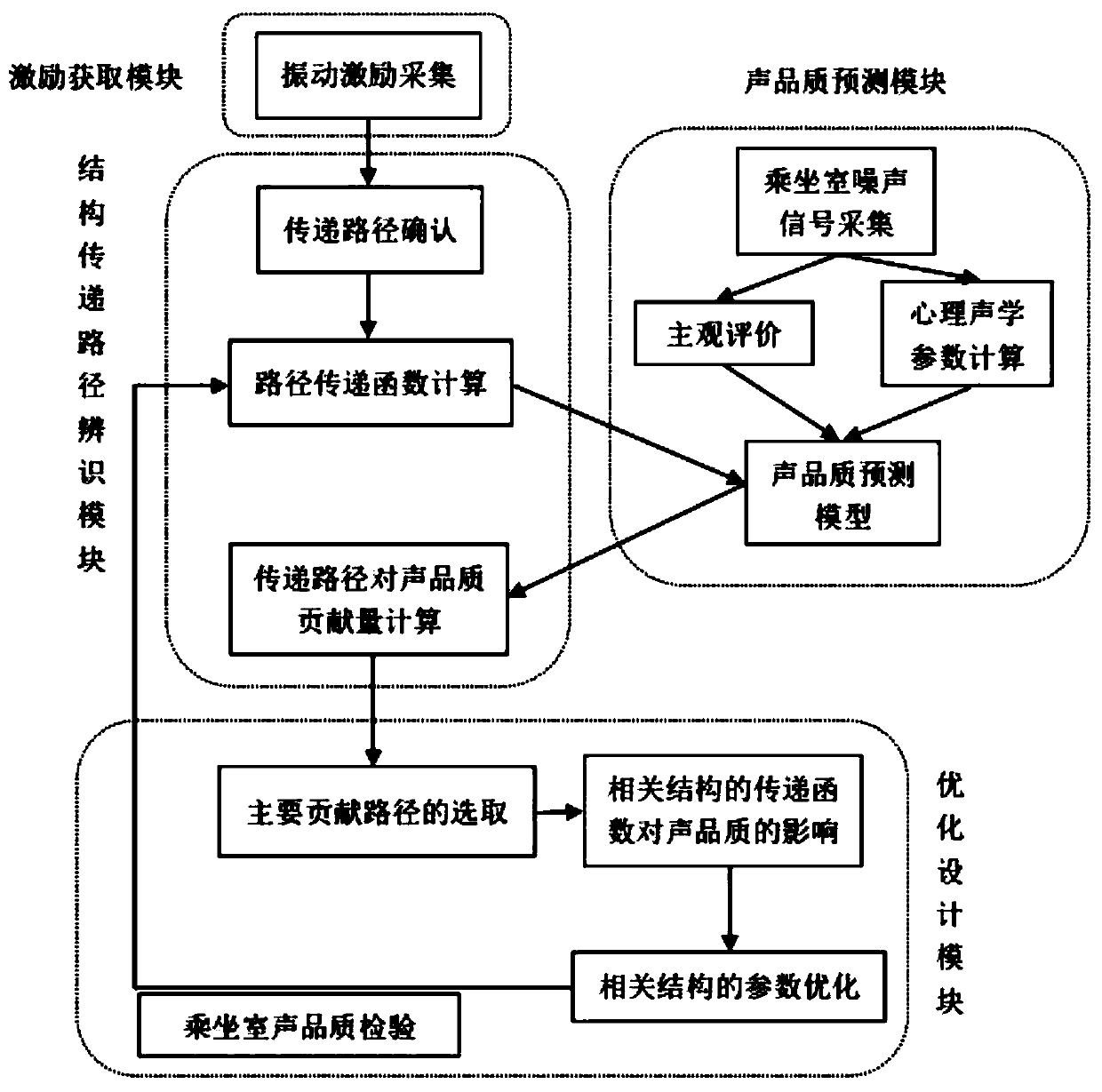 System for detecting influence of structural transfer path on sound quality of passenger compartment