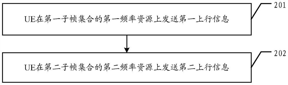 Uplink information transmission method, base station and user equipment