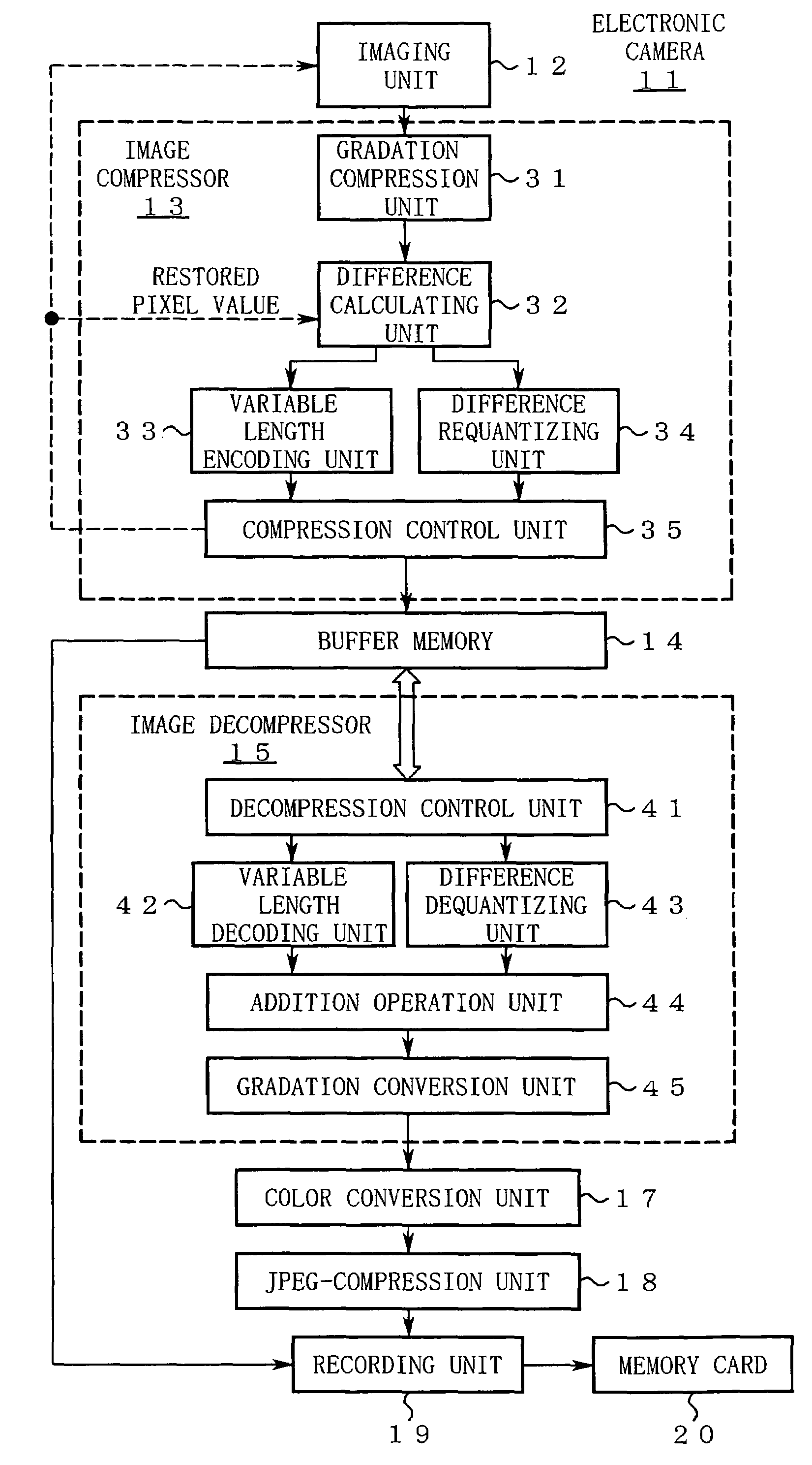 Image compressor for generating predicted difference code having fixed bit length by requantizing with coarser quantization steps