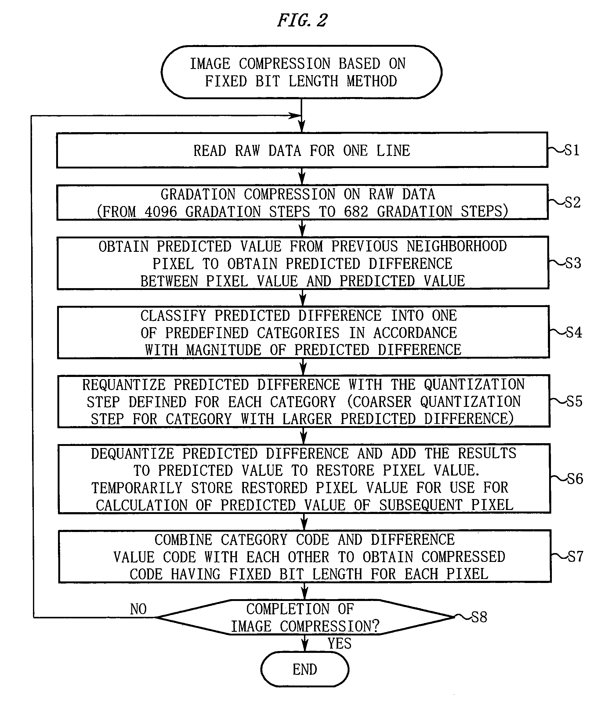 Image compressor for generating predicted difference code having fixed bit length by requantizing with coarser quantization steps