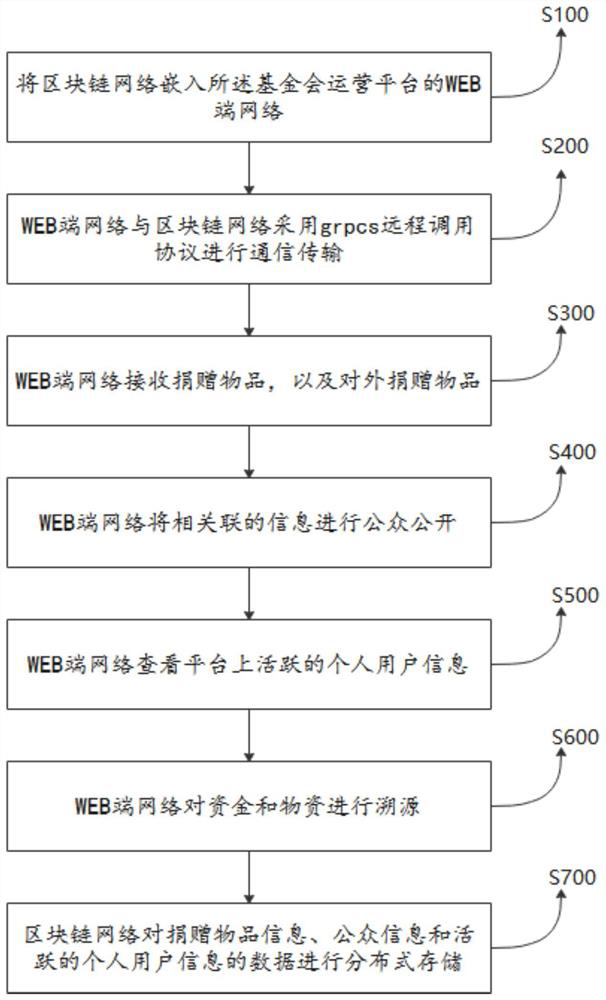 Traceable foundation operation platform and implementation method thereof