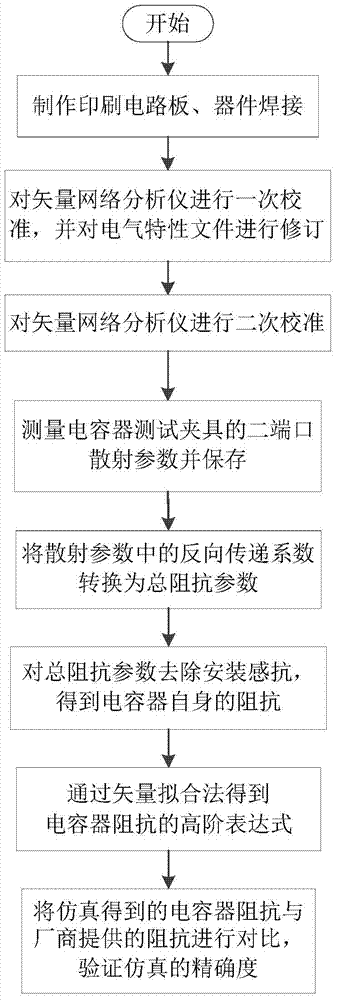 Impedance simulation method for chip capacitor in power-supply distribution network