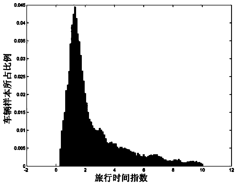 Travel congestion probability estimation method