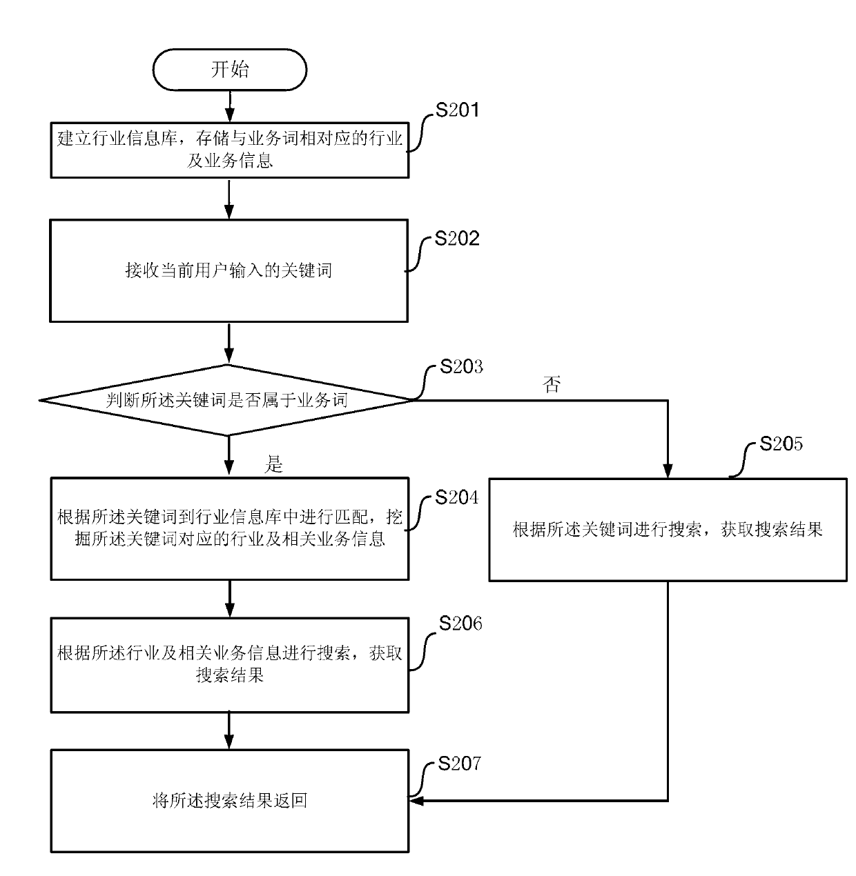 Searching method, client-side and network server-side based on service information