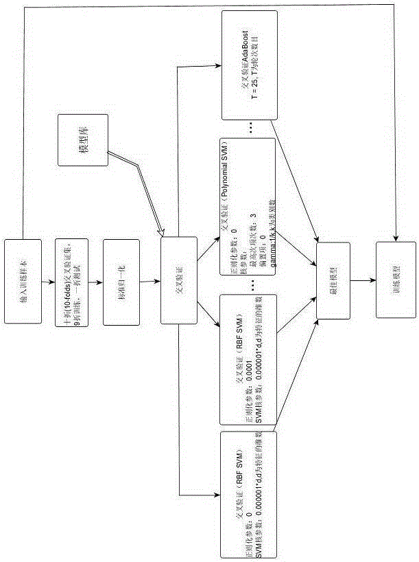 GPU-based modeling method for automatic machine learning