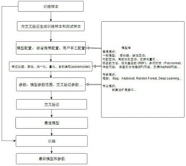 GPU-based modeling method for automatic machine learning